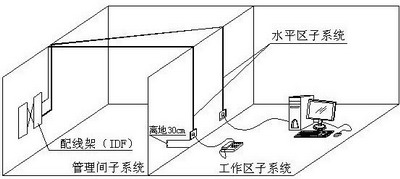 管理子系統