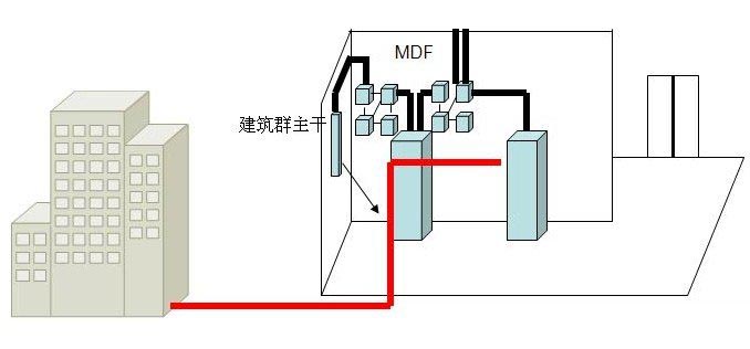 建筑群子系統