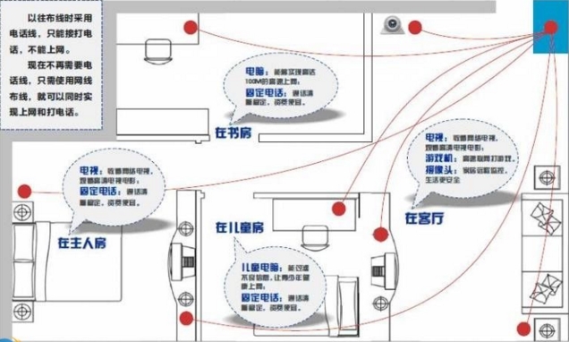 家庭網絡布線示意圖
