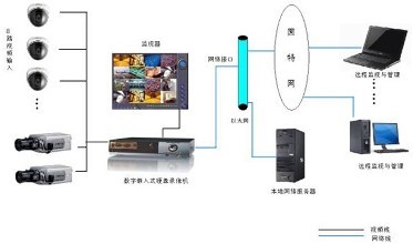 遠程監控系統