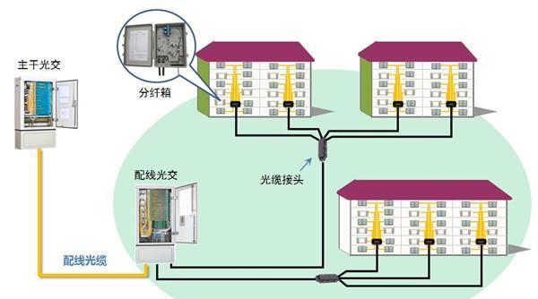 光纖到戶的光纜線路為什么要分成多個段落