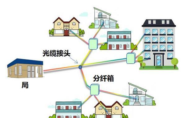 光纖到戶的光纜線路為什么要分成多個段落