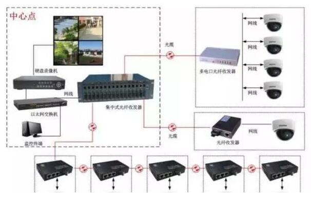 一文了解光纖收發器
