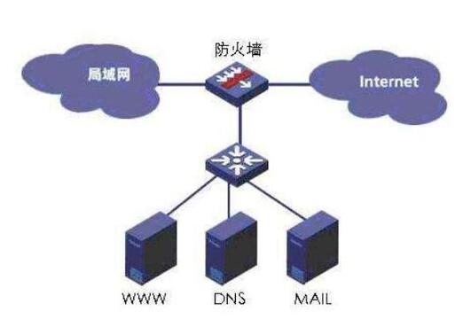 北京企業安全防火墻的工作原理與架構方式？