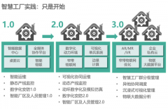 智慧工廠制造行業中重要的業務載體“工廠”
